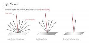 三角测量激光器，表面材料和可用性锥体