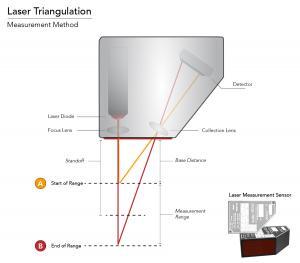 激光三角测量测量方法